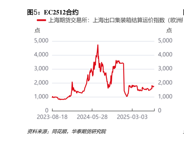 如何看待EC2512合约