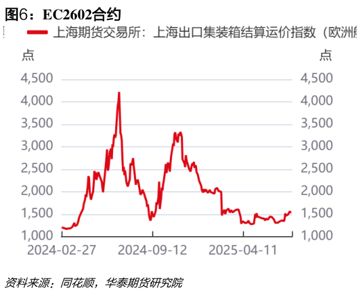 如何了解EC2602合约