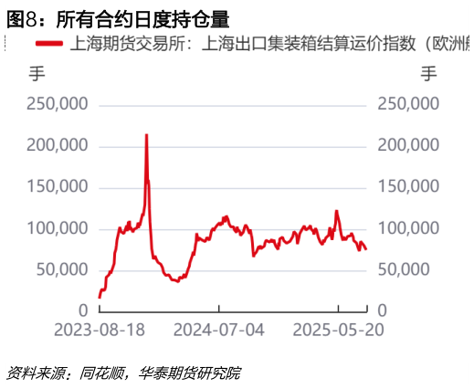 如何看待所有合约日度持仓量