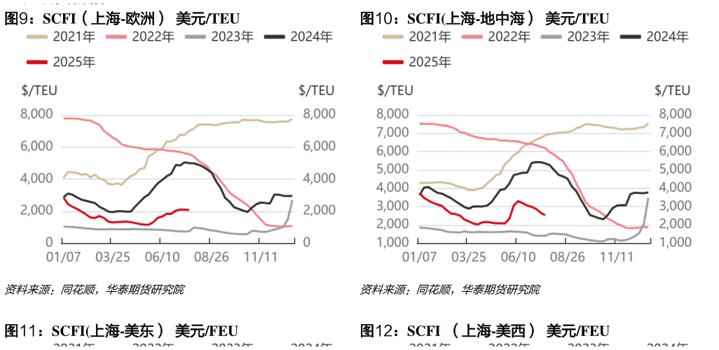 一起讨论下SCFI（上海-欧洲）  美元TEUSCFI上海-地中海）  美元TEU