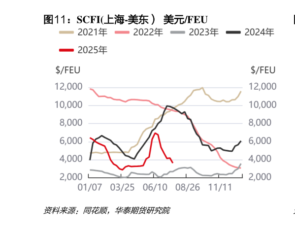 想问下各位网友SCFI上海-美东）  美元FEU