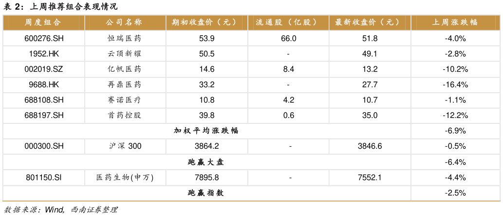 如何了解上周推荐组合表现情况