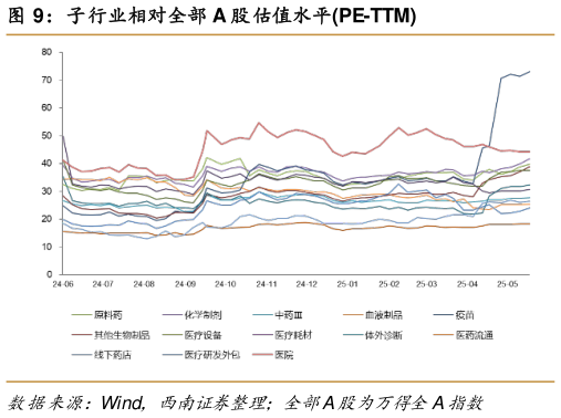 咨询下各位子行业相对全部 A 股估值水平PE-TTM
