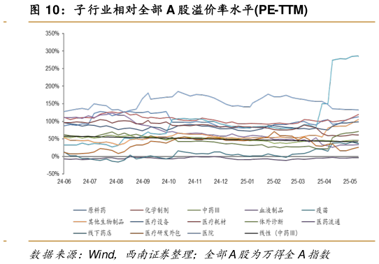 一起讨论下子行业相对全部 A 股溢价率水平PE-TTM