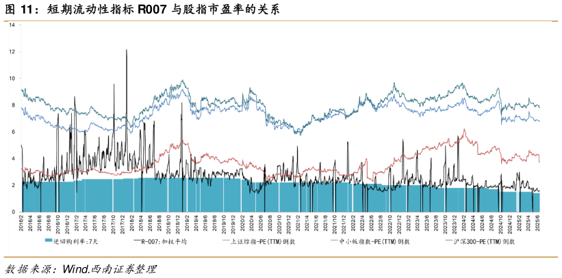 如何看待短期流动性指标 R007 与股指市盈率的关系