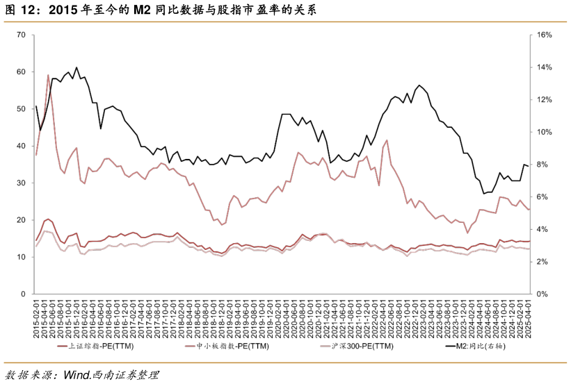 谁知道2015 年至今的 M2 同比数据与股指市盈率的关系