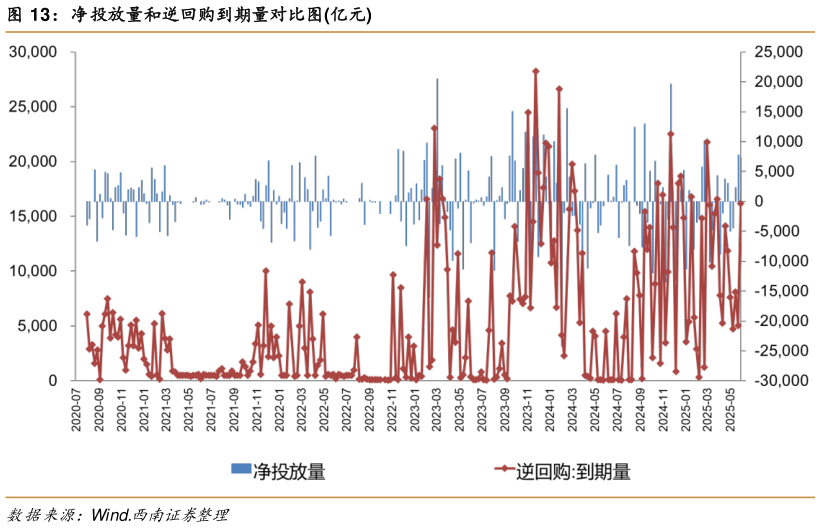 一起讨论下净投放量和逆回购到期量对比图亿元