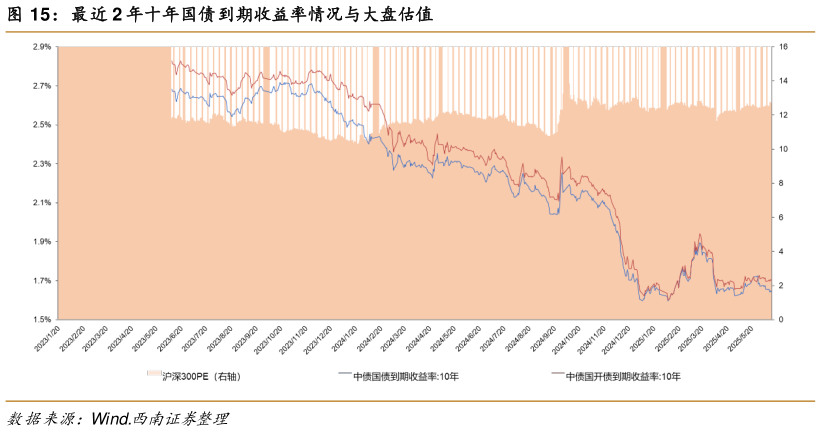 想关注一下最近 2 年十年国债到期收益率情况与大盘估值
