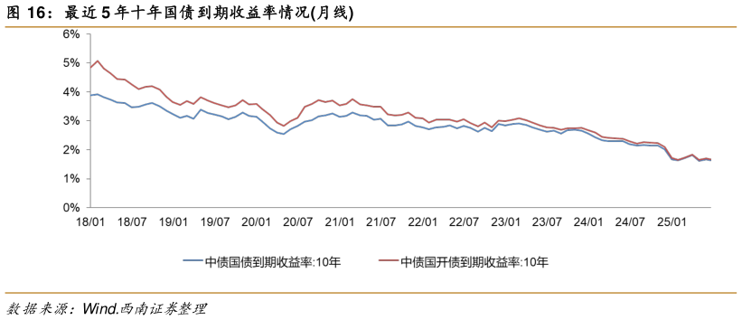 谁知道最近 5 年十年国债到期收益率情况月线