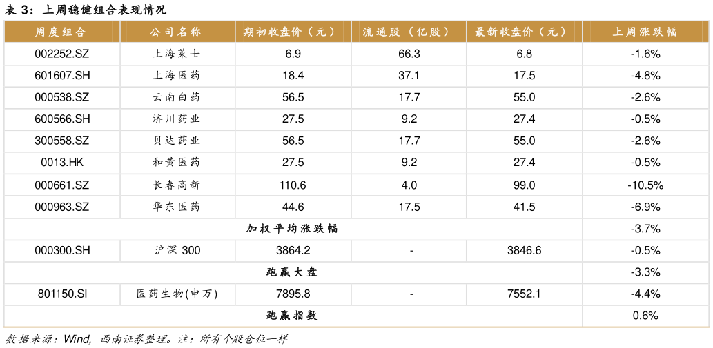 咨询下各位上周稳健组合表现情况