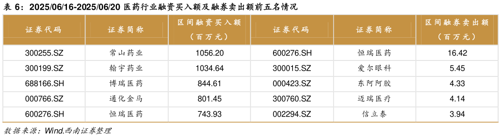 谁知道20250616-20250620 医药行业融资买入额及融券卖出额前五名情况