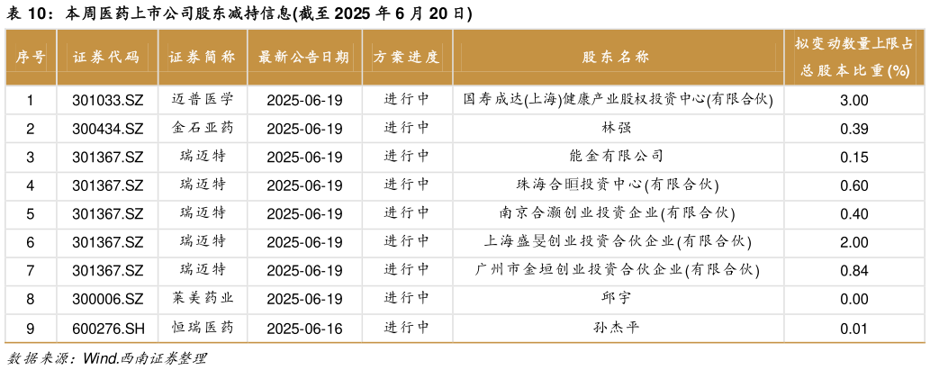 你知道本周医药上市公司股东减持信息截至 2025 年 6 月 20 日