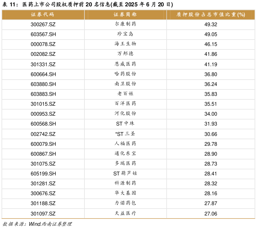 一起讨论下医药上市公司股权质押前 20 名信息截至 2025 年 6 月 20 日