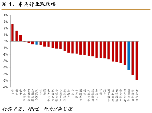 如何才能本周行业涨跌幅