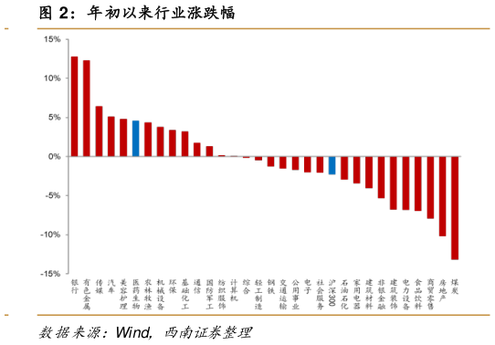 一起讨论下年初以来行业涨跌幅