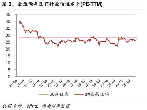 想问下各位网友最近两年医药行业估值水平PE-TTM