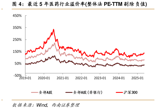 想关注一下最近 5 年医药行业溢价率整体法 PE-TTM 剔除负值
