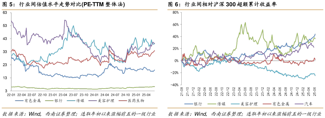 谁能回答行业间估值水平走势对比PE-TTM 整体法行业间相对沪深 300 超额累计收益率