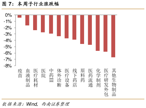 请问一下本周子行业涨跌幅