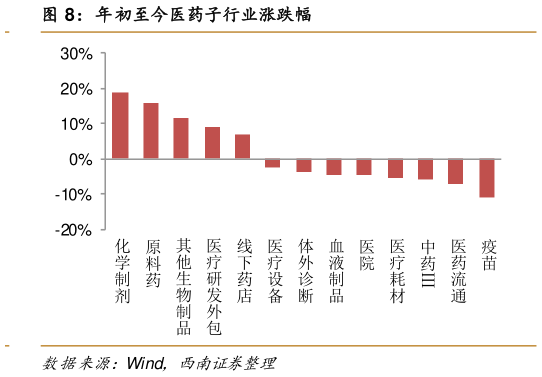 请问一下年初至今医药子行业涨跌幅