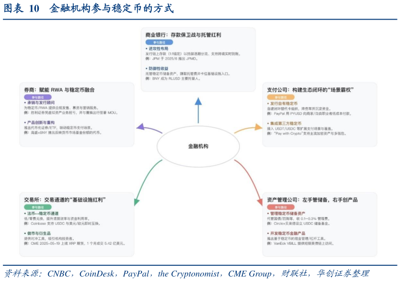 想问下各位网友金融机构参与稳定币的方式