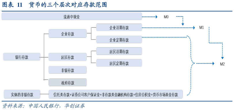 如何解释货币的三个层次对应存款范围