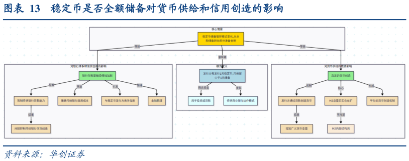 怎样理解稳定币是否全额储备对货币供给和信用创造的影响