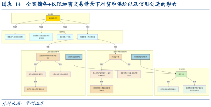 谁能回答全额储备仅限加密交易情景下对货币供给以及信用创造的影响
