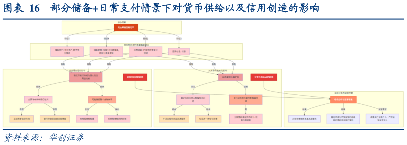 如何了解部分储备日常支付情景下对货币供给以及信用创造的影响