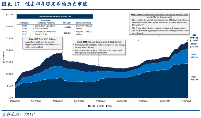 我想了解一下过去四年稳定币的历史市值