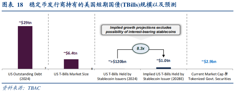 如何才能稳定币发行商持有的美国短期国债TBills规模以及预测