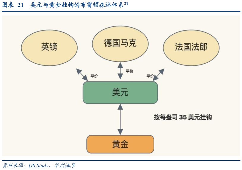 想关注一下美元与黄金挂钩的布雷顿森林体系21