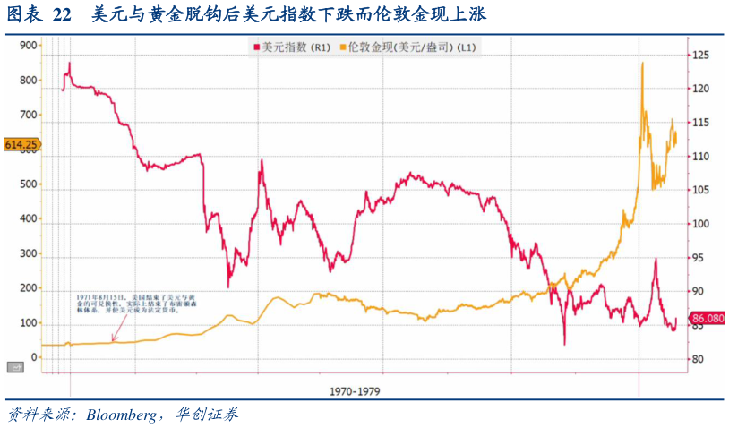 谁能回答美元与黄金脱钩后美元指数下跌而伦敦金现上涨