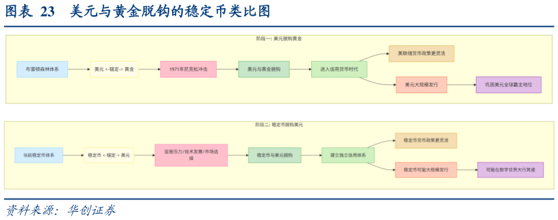 如何了解美元与黄金脱钩的稳定币类比图