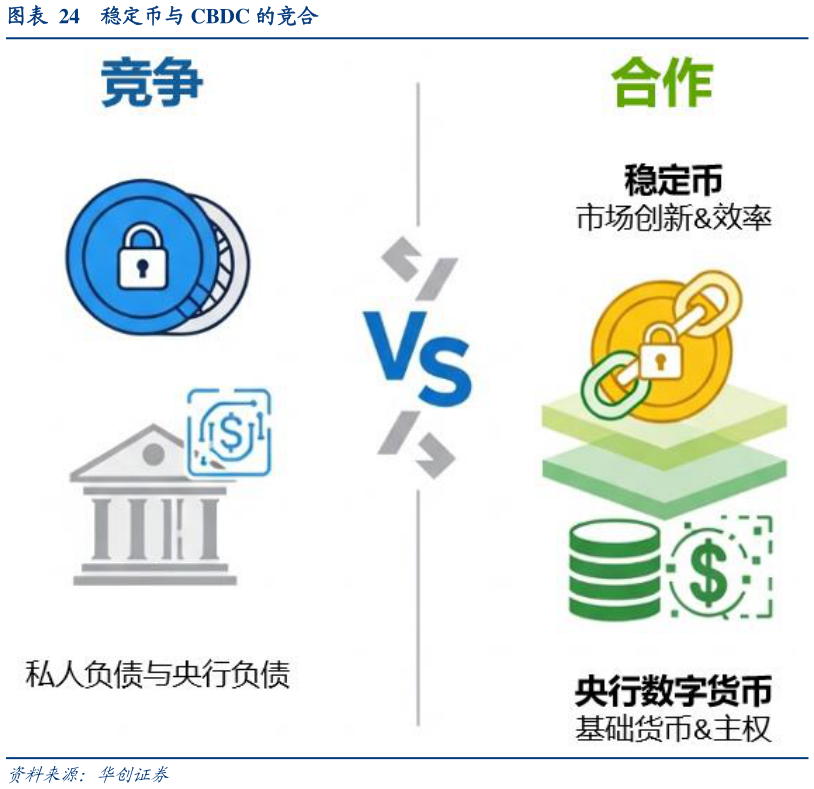 想关注一下稳定币与 CBDC 的竞合
