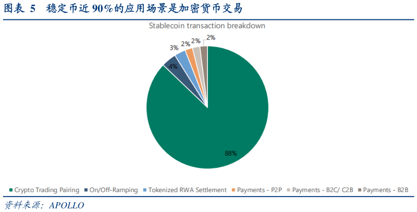你知道稳定币近 90%的应用场景是加密货币交易
