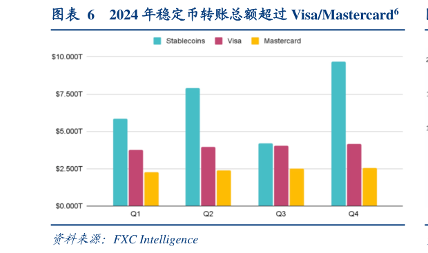 如何了解2024 年稳定币转账总额超过 VisaMastercard6