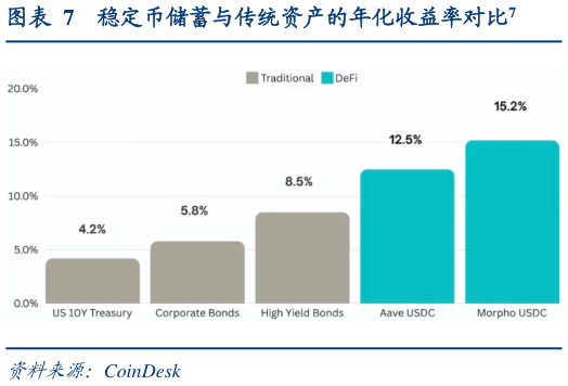 如何了解稳定币储蓄与传统资产的年化收益率对比7