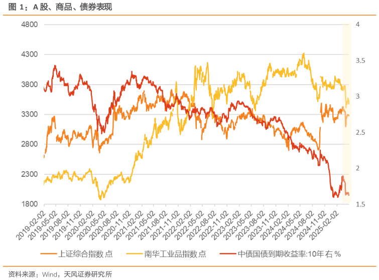 如何看待A 股、商品、债券表现