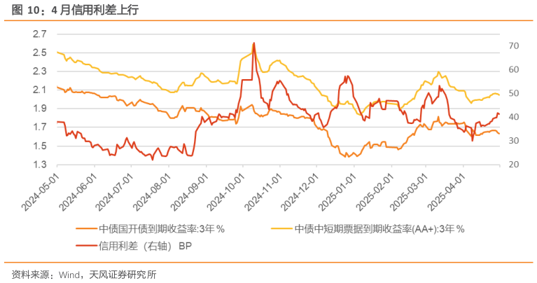 咨询大家4 月信用利差上行