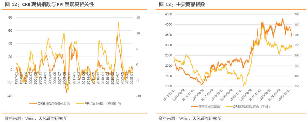 怎样理解CRB 现货指数与 PPI 呈现高相关性主要商品指数