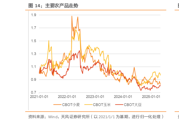 如何了解主要农产品走势