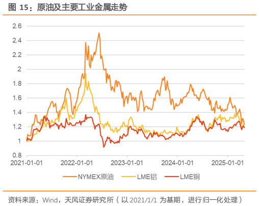 如何了解原油及主要工业金属走势