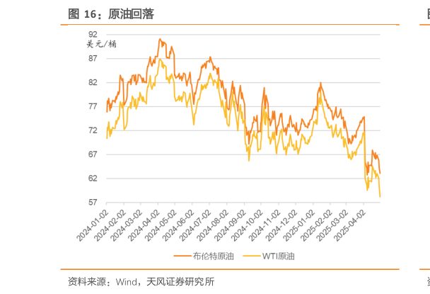 一起讨论下原油回落
