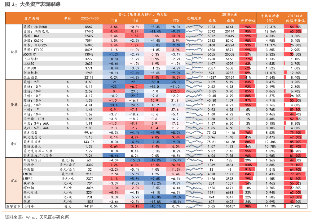 请问一下大类资产表现跟踪