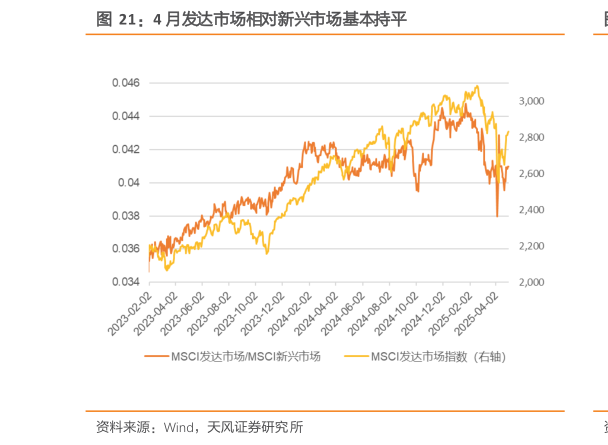 想问下各位网友4 月发达市场相对新兴市场基本持平