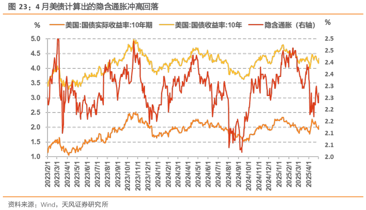 想关注一下4 月美债计算出的隐含通胀冲高回落