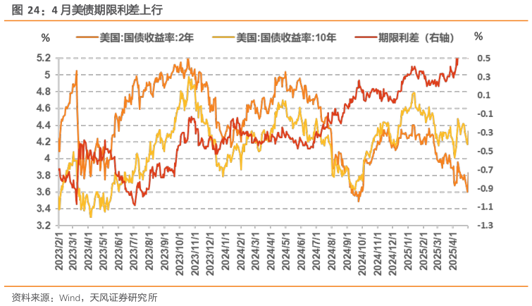 谁能回答4 月美债期限利差上行