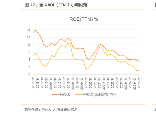 如何了解全 A ROE（TTM）小幅回落