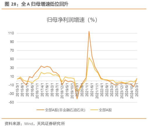 想问下各位网友全 A 归母增速低位回升